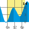 San Mateo Bridge west tide chart for Wednesday, June 14, 2023