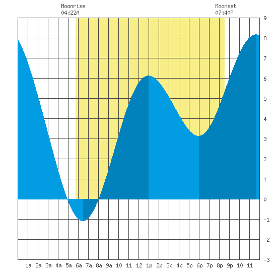 San Mateo Bridge west tide chart for Friday, June 16, 2023
