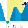 San Mateo Bridge west tide chart for Friday, June 16, 2023
