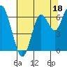 San Mateo Bridge west tide chart for Sunday, June 18, 2023