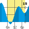 San Mateo Bridge west tide chart for Monday, June 19, 2023