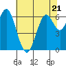 San Mateo Bridge west tide chart for Wednesday, June 21, 2023
