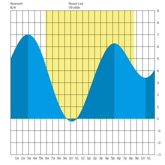 San Mateo Bridge west tide chart for Thursday, June 22, 2023