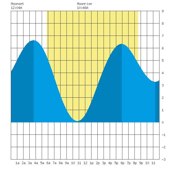 San Mateo Bridge west tide chart for Friday, June 23, 2023