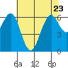 San Mateo Bridge west tide chart for Friday, June 23, 2023