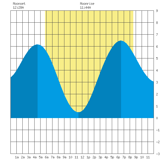 San Mateo Bridge west tide chart for Saturday, June 24, 2023