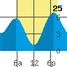 San Mateo Bridge west tide chart for Sunday, June 25, 2023
