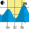 San Mateo Bridge west tide chart for Monday, June 26, 2023