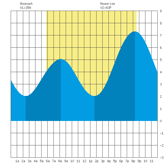 San Mateo Bridge west tide chart for Tuesday, June 27, 2023