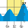 San Mateo Bridge west tide chart for Tuesday, June 27, 2023