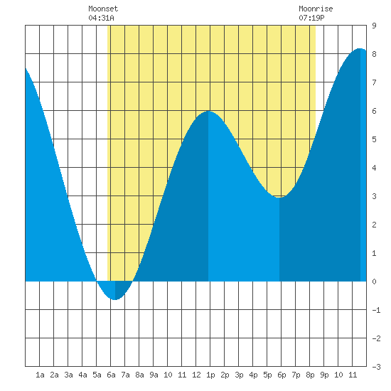 San Mateo Bridge west tide chart for Friday, June 2, 2023