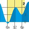 San Mateo Bridge west tide chart for Friday, June 2, 2023