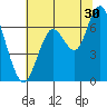 San Mateo Bridge west tide chart for Friday, June 30, 2023