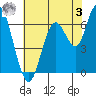San Mateo Bridge west tide chart for Saturday, June 3, 2023