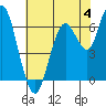 San Mateo Bridge west tide chart for Sunday, June 4, 2023