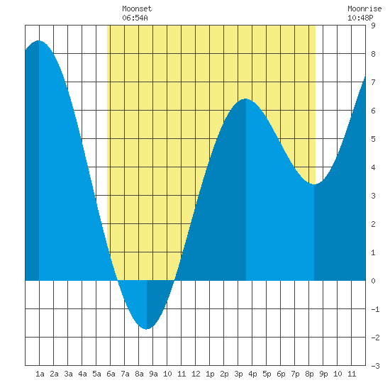 San Mateo Bridge west tide chart for Monday, June 5, 2023