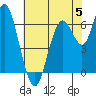 San Mateo Bridge west tide chart for Monday, June 5, 2023