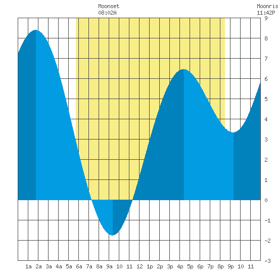 San Mateo Bridge west tide chart for Tuesday, June 6, 2023