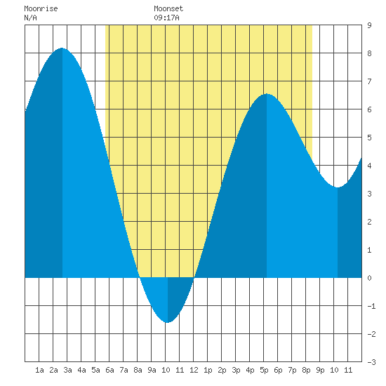 San Mateo Bridge west tide chart for Wednesday, June 7, 2023