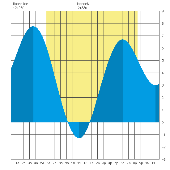 San Mateo Bridge west tide chart for Thursday, June 8, 2023