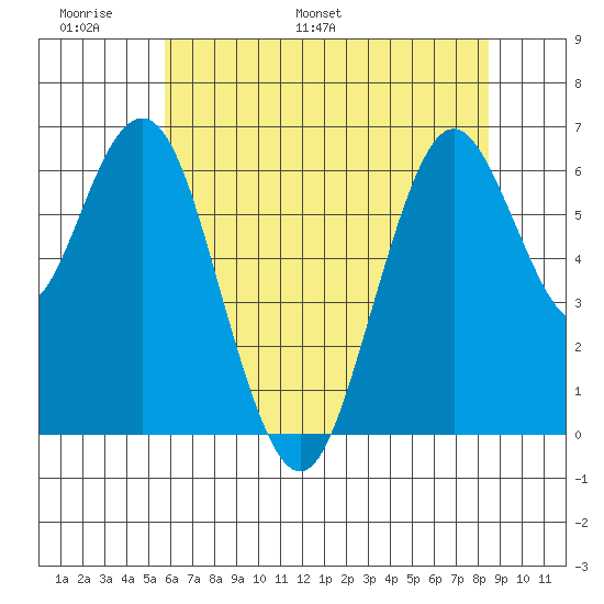 San Mateo Bridge west tide chart for Friday, June 9, 2023