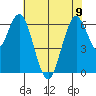 San Mateo Bridge west tide chart for Friday, June 9, 2023