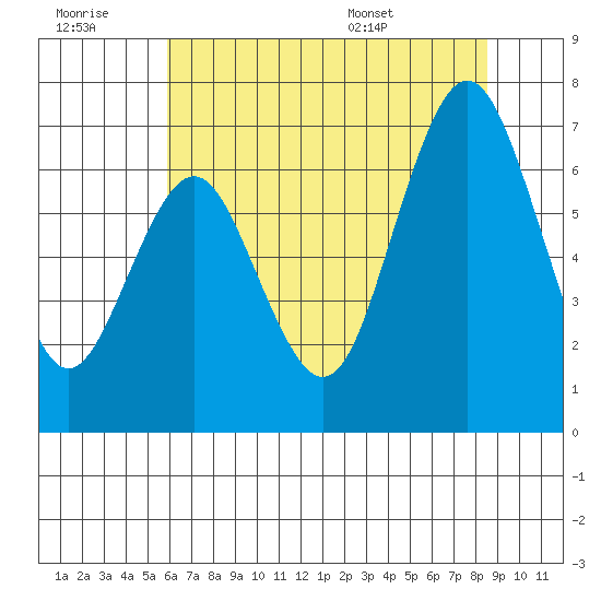 San Mateo Bridge west tide chart for Monday, July 10, 2023