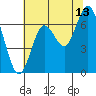 San Mateo Bridge west tide chart for Thursday, July 13, 2023