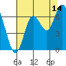 San Mateo Bridge west tide chart for Friday, July 14, 2023