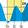 San Mateo Bridge west tide chart for Sunday, July 16, 2023
