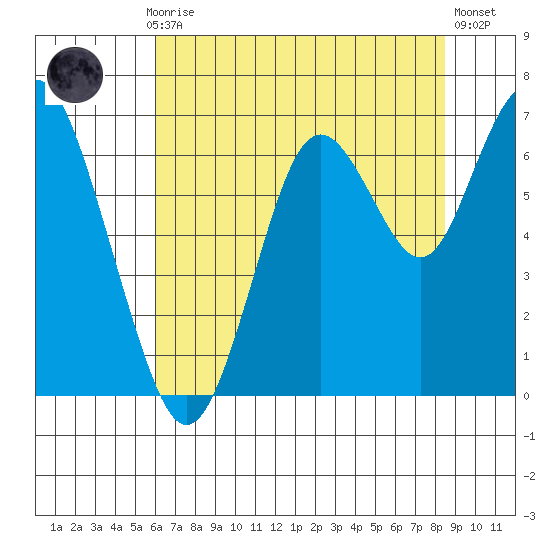 San Mateo Bridge west tide chart for Monday, July 17, 2023