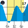 San Mateo Bridge west tide chart for Monday, July 17, 2023