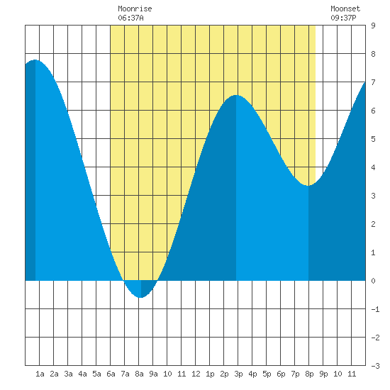 San Mateo Bridge west tide chart for Tuesday, July 18, 2023