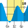 San Mateo Bridge west tide chart for Tuesday, July 18, 2023