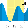 San Mateo Bridge west tide chart for Wednesday, July 19, 2023
