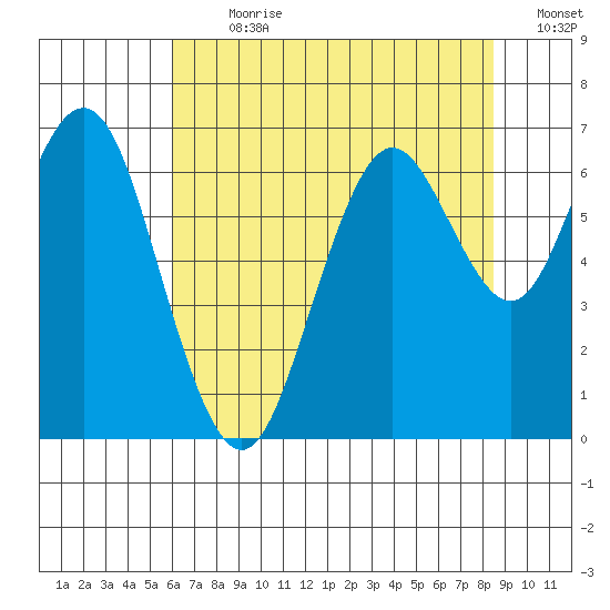 San Mateo Bridge west tide chart for Thursday, July 20, 2023