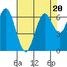 San Mateo Bridge west tide chart for Thursday, July 20, 2023