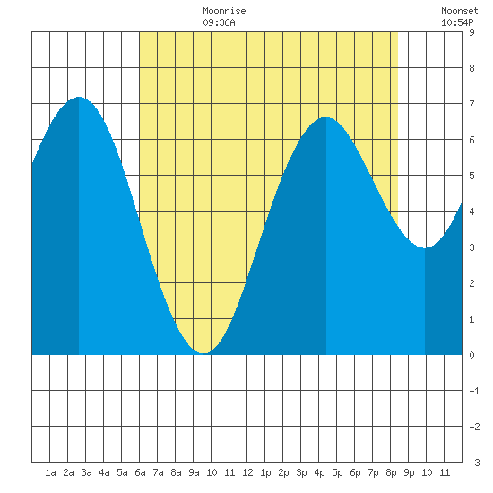 San Mateo Bridge west tide chart for Friday, July 21, 2023