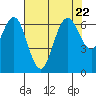 San Mateo Bridge west tide chart for Saturday, July 22, 2023