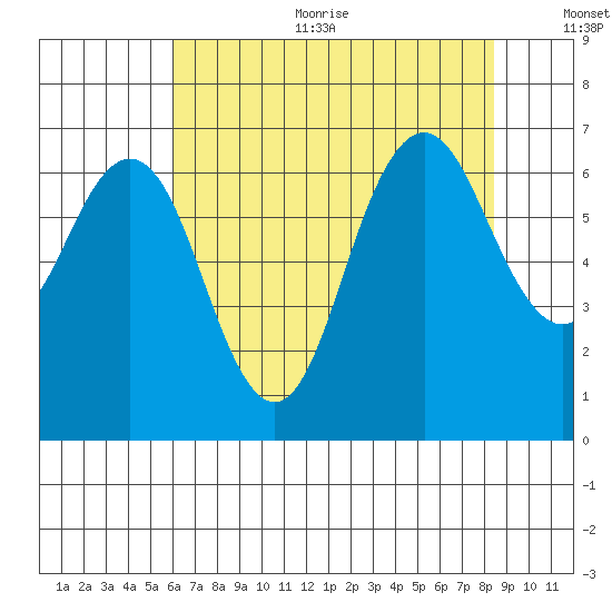 San Mateo Bridge west tide chart for Sunday, July 23, 2023