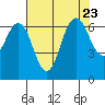 San Mateo Bridge west tide chart for Sunday, July 23, 2023