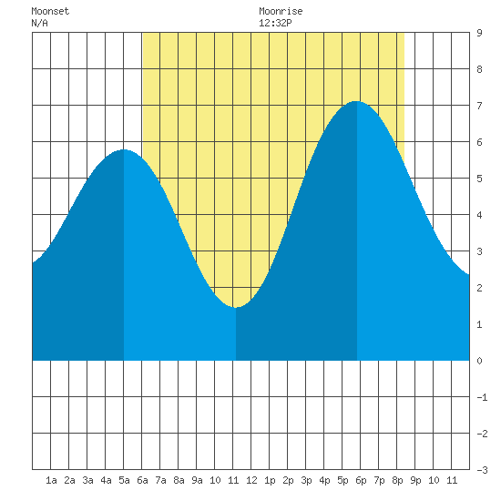 San Mateo Bridge west tide chart for Monday, July 24, 2023