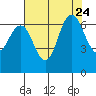 San Mateo Bridge west tide chart for Monday, July 24, 2023