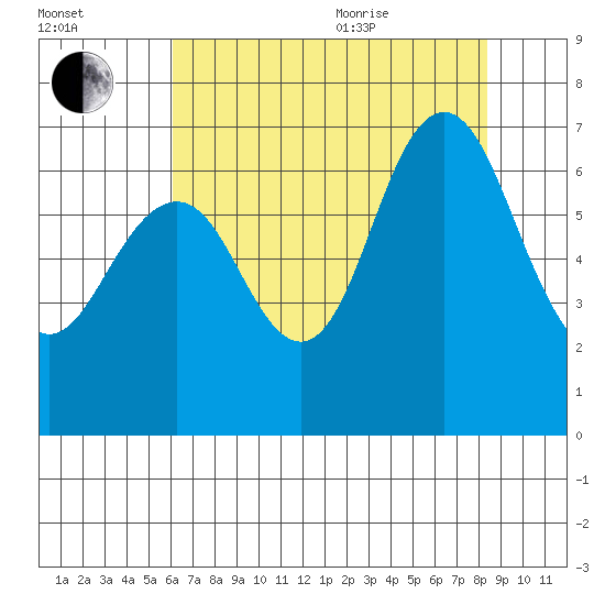 San Mateo Bridge west tide chart for Tuesday, July 25, 2023