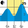 San Mateo Bridge west tide chart for Tuesday, July 25, 2023