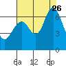 San Mateo Bridge west tide chart for Wednesday, July 26, 2023