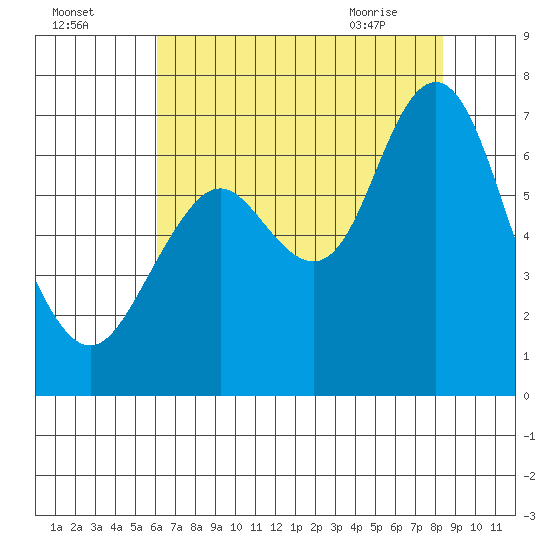 San Mateo Bridge west tide chart for Thursday, July 27, 2023