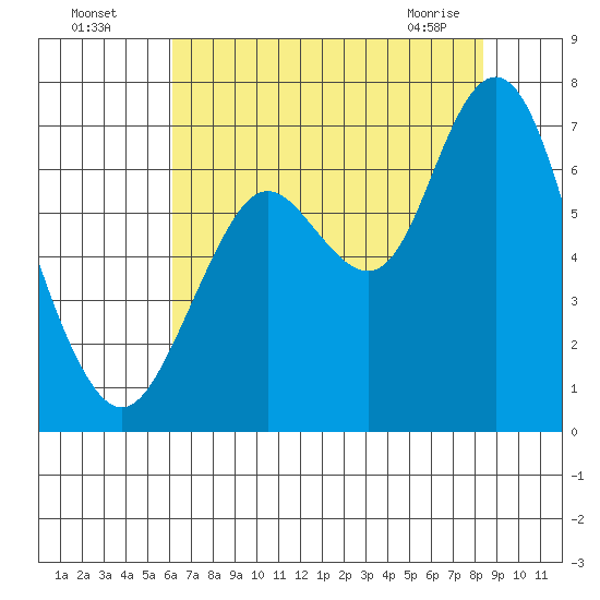 San Mateo Bridge west tide chart for Friday, July 28, 2023
