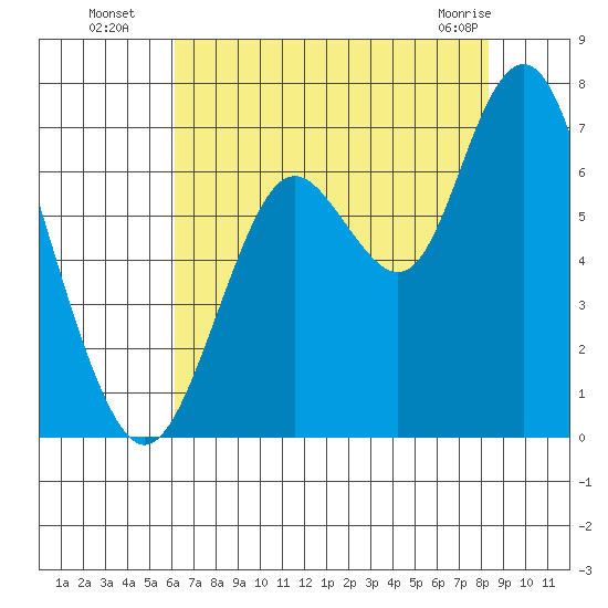 San Mateo Bridge west tide chart for Saturday, July 29, 2023