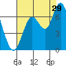 San Mateo Bridge west tide chart for Saturday, July 29, 2023